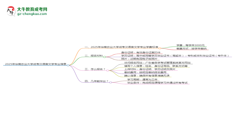 2025年華南農(nóng)業(yè)大學(xué)成考漢語言文學(xué)專業(yè)最新學(xué)費標(biāo)準(zhǔn)多少思維導(dǎo)圖