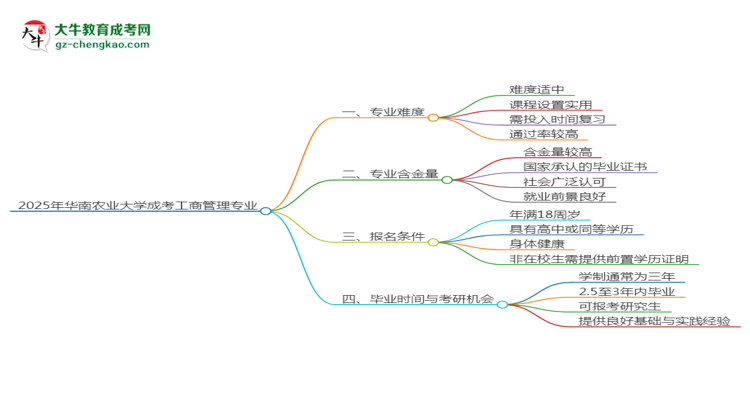 2025年華南農(nóng)業(yè)大學(xué)成考工商管理專業(yè)難不難？思維導(dǎo)圖