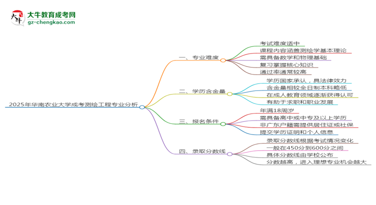 2025年華南農(nóng)業(yè)大學(xué)成考測繪工程專業(yè)難不難？思維導(dǎo)圖