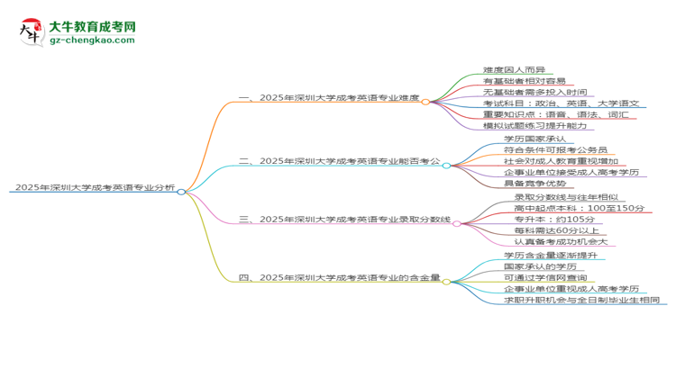 2025年深圳大學(xué)成考英語(yǔ)專業(yè)難不難？思維導(dǎo)圖