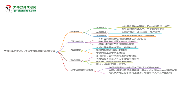 華南農(nóng)業(yè)大學2025年成考食品質(zhì)量與安全專業(yè)報考條件是什么思維導圖