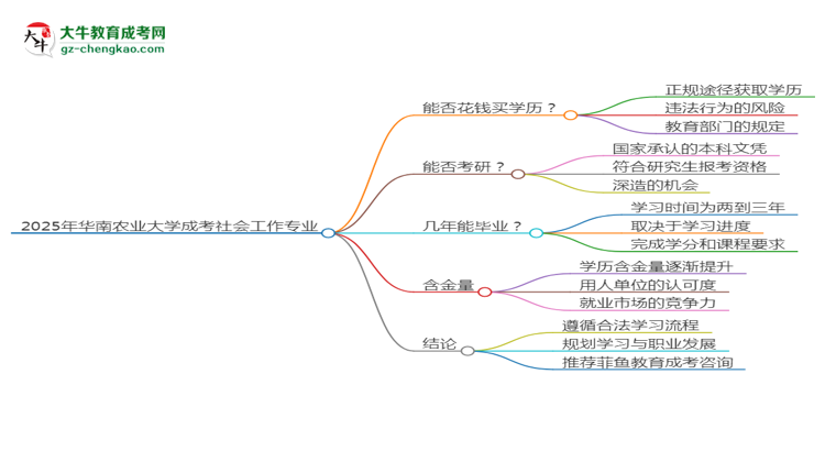 2025年華南農(nóng)業(yè)大學(xué)成考社會工作專業(yè)學(xué)歷花錢能買到嗎？思維導(dǎo)圖