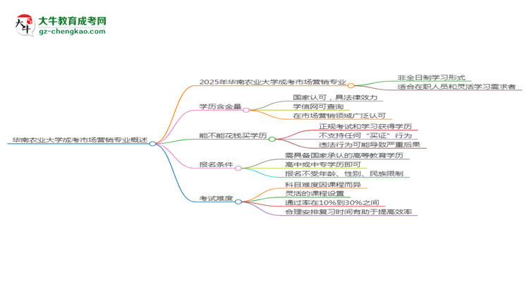 華南農(nóng)業(yè)大學(xué)成考市場營銷專業(yè)是全日制的嗎？（2025最新）思維導(dǎo)圖