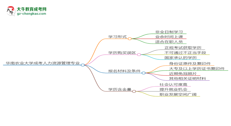 華南農(nóng)業(yè)大學(xué)成考人力資源管理專業(yè)是全日制的嗎？（2025最新）思維導(dǎo)圖