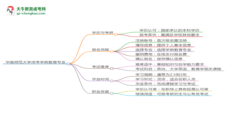 華南師范大學2025年成考學前教育專業(yè)能考研究生嗎？思維導圖