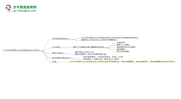 2025年華南農(nóng)業(yè)大學(xué)成考社會工作專業(yè)學(xué)歷能報考教資嗎？思維導(dǎo)圖