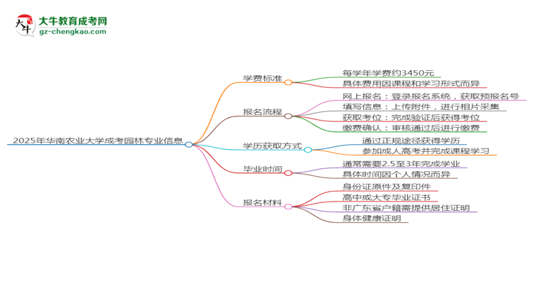 2025年華南農(nóng)業(yè)大學(xué)成考園林專業(yè)最新學(xué)費(fèi)標(biāo)準(zhǔn)多少思維導(dǎo)圖