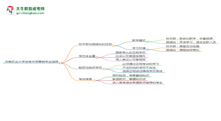 華南農(nóng)業(yè)大學2025年成考市場營銷專業(yè)校本部和函授站哪個更好？思維導圖