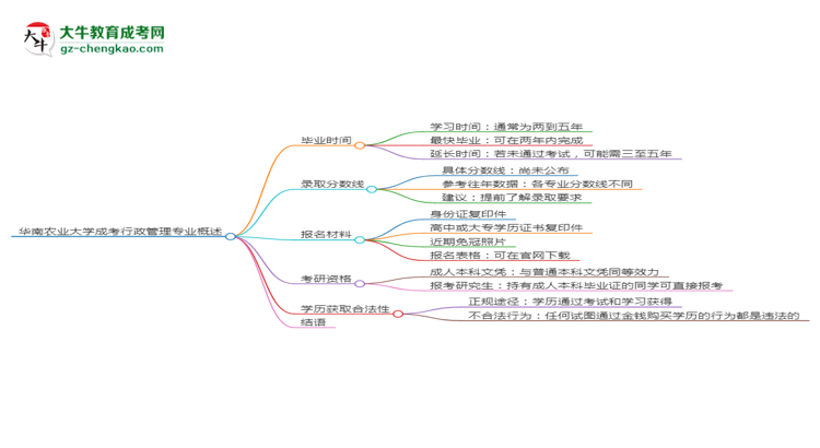 華南農(nóng)業(yè)大學(xué)成考行政管理專業(yè)需多久完成并拿證？（2025年新）思維導(dǎo)圖