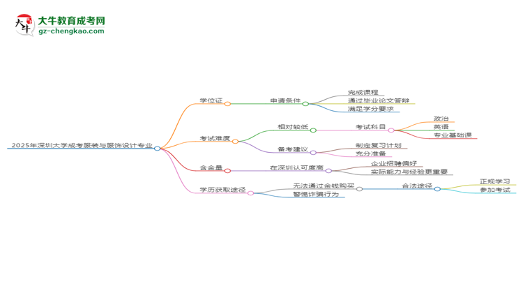 2025年深圳大學(xué)成考服裝與服飾設(shè)計專業(yè)能拿學(xué)位證嗎？思維導(dǎo)圖