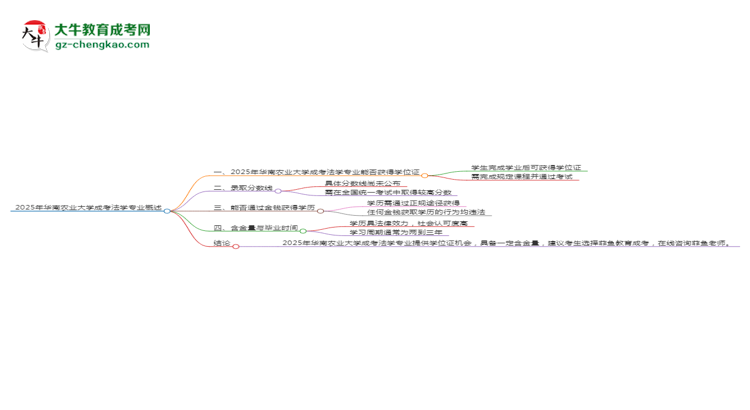 2025年華南農(nóng)業(yè)大學(xué)成考法學(xué)專業(yè)能拿學(xué)位證嗎？思維導(dǎo)圖