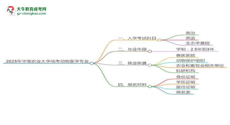 2025年華南農(nóng)業(yè)大學(xué)成考動(dòng)物醫(yī)學(xué)專業(yè)入學(xué)考試科目有哪些？思維導(dǎo)圖