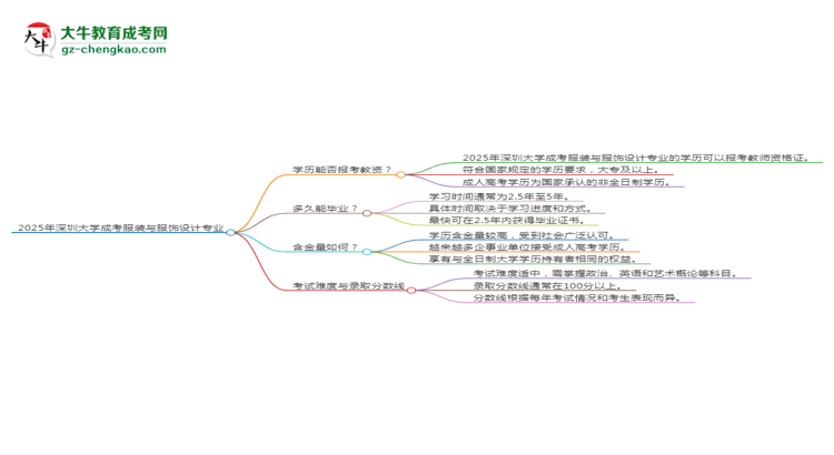 2025年深圳大學成考服裝與服飾設計專業(yè)學歷能報考教資嗎？思維導圖