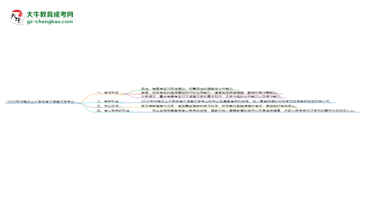 2025年華南農(nóng)業(yè)大學(xué)成考漢語言文學(xué)專業(yè)入學(xué)考試科目有哪些？思維導(dǎo)圖