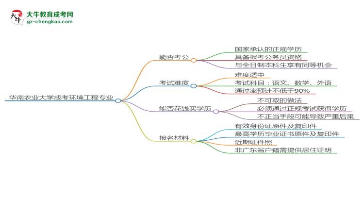 華南農(nóng)業(yè)大學(xué)2025年成考環(huán)境工程專業(yè)學(xué)歷能考公嗎？思維導(dǎo)圖