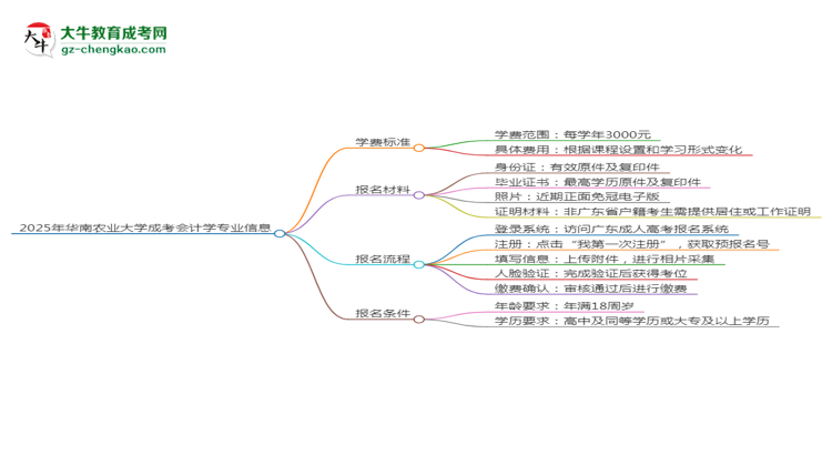 2025年華南農(nóng)業(yè)大學(xué)成考會計學(xué)專業(yè)最新學(xué)費標(biāo)準(zhǔn)多少思維導(dǎo)圖