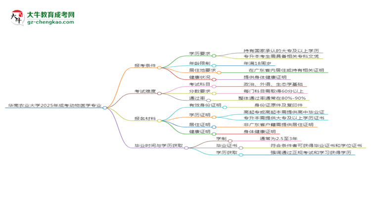 華南農(nóng)業(yè)大學(xué)2025年成考動物醫(yī)學(xué)專業(yè)報考條件是什么思維導(dǎo)圖