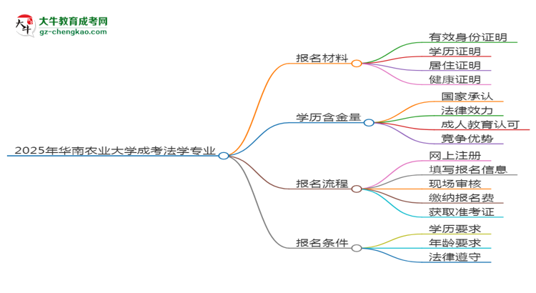 2025年華南農(nóng)業(yè)大學(xué)成考法學(xué)專業(yè)報(bào)名材料需要什么？思維導(dǎo)圖