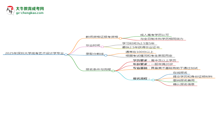 2025年深圳大學(xué)成考藝術(shù)設(shè)計(jì)學(xué)專業(yè)學(xué)歷能報(bào)考教資嗎？思維導(dǎo)圖