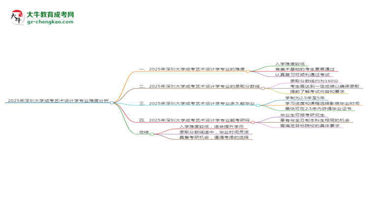 2025年深圳大學(xué)成考藝術(shù)設(shè)計學(xué)專業(yè)難不難？