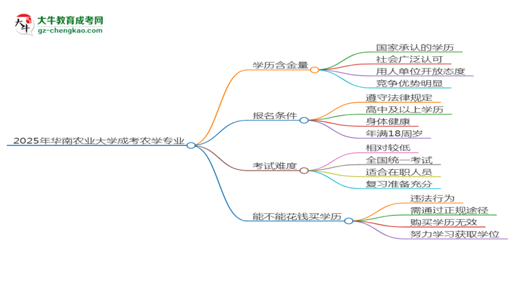 2025年華南農業(yè)大學成考農學專業(yè)學歷的含金量怎么樣？思維導圖