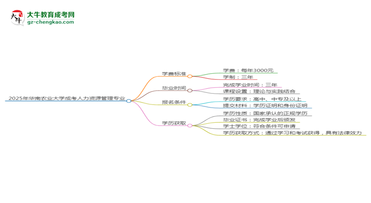 【重磅】2025年華南農(nóng)業(yè)大學(xué)成考人力資源管理專業(yè)最新學(xué)費(fèi)標(biāo)準(zhǔn)多少