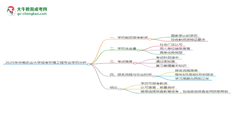 2025年華南農(nóng)業(yè)大學(xué)成考環(huán)境工程專業(yè)學(xué)歷能報(bào)考教資嗎？思維導(dǎo)圖