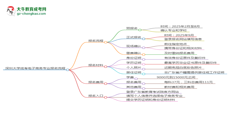 深圳大學(xué)成考電子商務(wù)專業(yè)2025年報名流程思維導(dǎo)圖