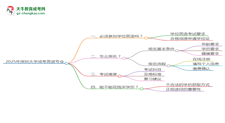 2025年深圳大學(xué)成考英語專業(yè)要考學(xué)位英語嗎？思維導(dǎo)圖