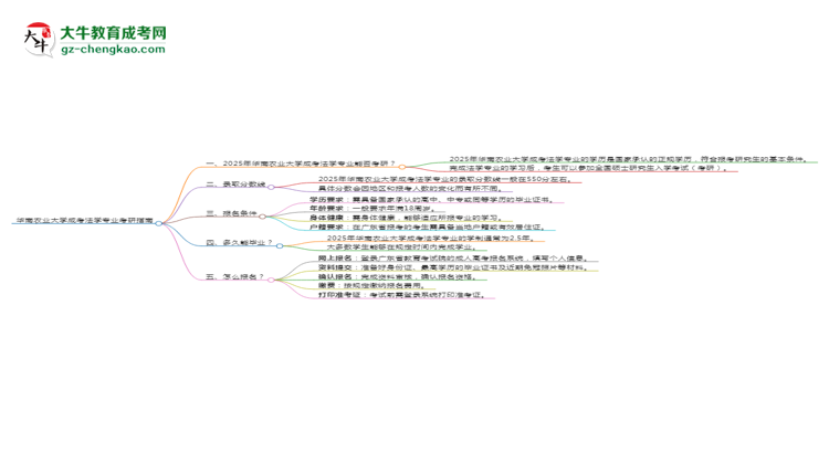 華南農(nóng)業(yè)大學(xué)2025年成考法學(xué)專業(yè)能考研究生嗎？思維導(dǎo)圖