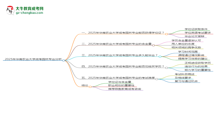 2025年華南農(nóng)業(yè)大學(xué)成考園林專業(yè)能拿學(xué)位證嗎？思維導(dǎo)圖