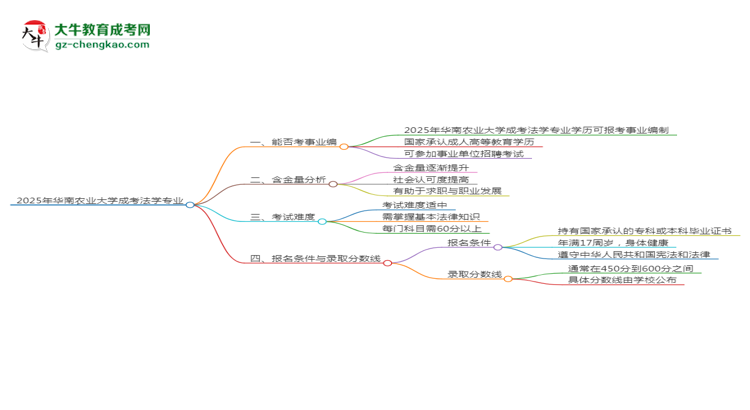 2025年華南農(nóng)業(yè)大學(xué)成考法學(xué)專業(yè)能考事業(yè)編嗎？思維導(dǎo)圖