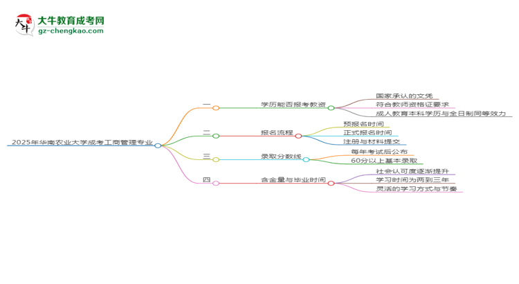 2025年華南農(nóng)業(yè)大學(xué)成考工商管理專業(yè)學(xué)歷能報(bào)考教資嗎？思維導(dǎo)圖