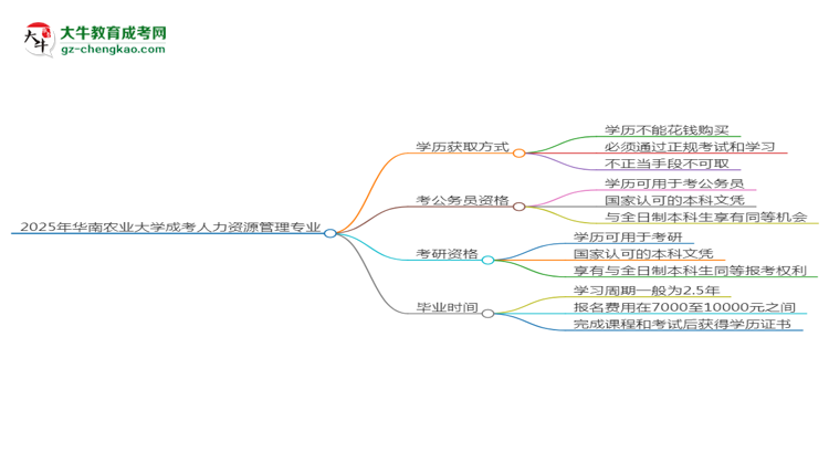 【圖文】2025年華南農(nóng)業(yè)大學(xué)成考人力資源管理專業(yè)學(xué)歷花錢能買到嗎？