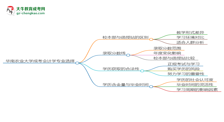 華南農(nóng)業(yè)大學(xué)2025年成考會(huì)計(jì)學(xué)專(zhuān)業(yè)校本部和函授站哪個(gè)更好？思維導(dǎo)圖