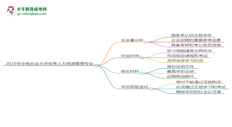 【科普】2025年華南農(nóng)業(yè)大學(xué)成考人力資源管理專業(yè)學(xué)歷的含金量怎么樣？