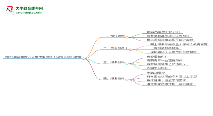 2025年華南農(nóng)業(yè)大學(xué)成考測(cè)繪工程專(zhuān)業(yè)最新加分政策及條件思維導(dǎo)圖