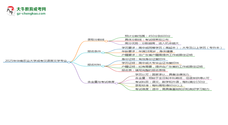 2025年華南農(nóng)業(yè)大學(xué)成考漢語言文學(xué)專業(yè)錄取分?jǐn)?shù)線是多少？思維導(dǎo)圖