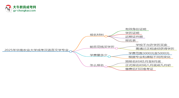 2025年華南農(nóng)業(yè)大學(xué)成考漢語言文學(xué)專業(yè)報(bào)名材料需要什么？