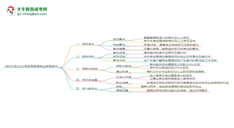 深圳大學(xué)2025年成考英語專業(yè)報(bào)考條件是什么思維導(dǎo)圖