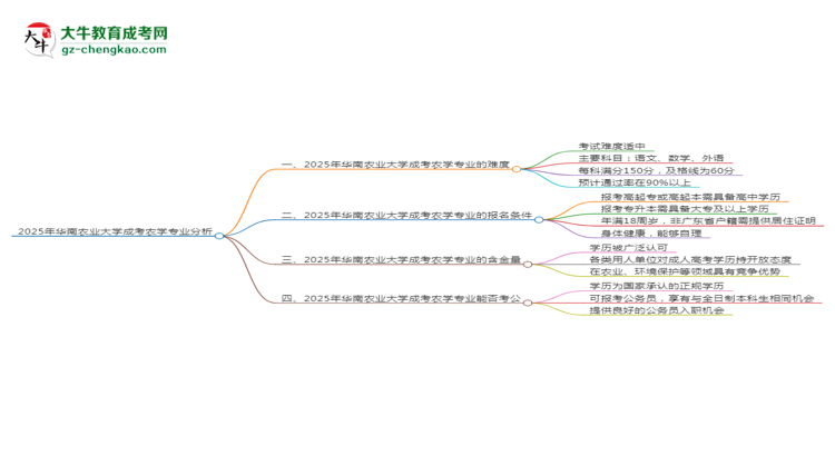 2025年華南農(nóng)業(yè)大學(xué)成考農(nóng)學(xué)專業(yè)難不難？思維導(dǎo)圖