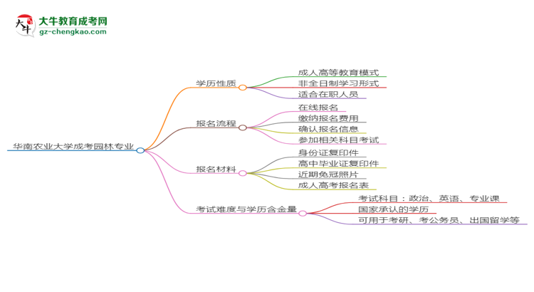 華南農(nóng)業(yè)大學成考園林專業(yè)是全日制的嗎？（2025最新）思維導圖