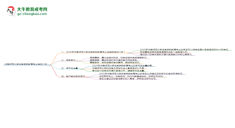 華南師范大學(xué)2025年成考學(xué)前教育專(zhuān)業(yè)生可不可以考四六級(jí)？思維導(dǎo)圖