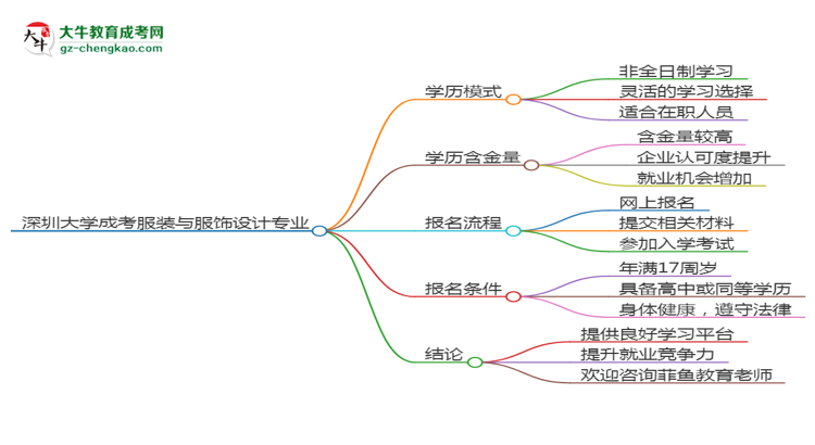 深圳大學(xué)成考服裝與服飾設(shè)計專業(yè)是全日制的嗎？（2025最新）思維導(dǎo)圖