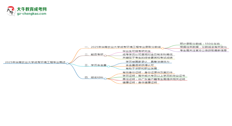 2025年華南農(nóng)業(yè)大學(xué)成考環(huán)境工程專業(yè)錄取分?jǐn)?shù)線是多少？思維導(dǎo)圖