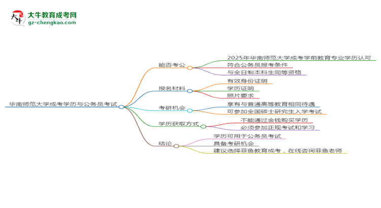 華南師范大學(xué)2025年成考學(xué)前教育專業(yè)學(xué)歷能考公嗎？思維導(dǎo)圖