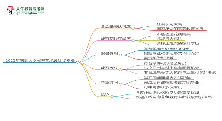 2025年深圳大學成考藝術設計學專業(yè)學歷花錢能買到嗎？思維導圖