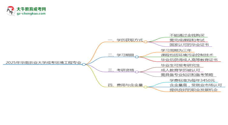 2025年華南農業(yè)大學成考環(huán)境工程專業(yè)學歷花錢能買到嗎？思維導圖