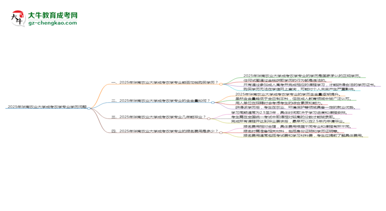 2025年華南農(nóng)業(yè)大學(xué)成考農(nóng)學(xué)專業(yè)學(xué)歷花錢能買到嗎？思維導(dǎo)圖