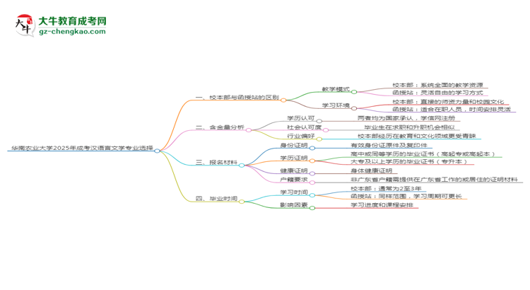 華南農(nóng)業(yè)大學(xué)2025年成考漢語言文學(xué)專業(yè)校本部和函授站哪個更好？思維導(dǎo)圖